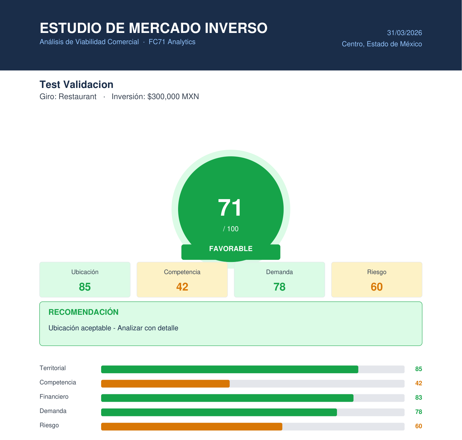 Portada del dictamen ejecutivo del Estudio de Mercado Inverso, con score global y calificaciones por categoría