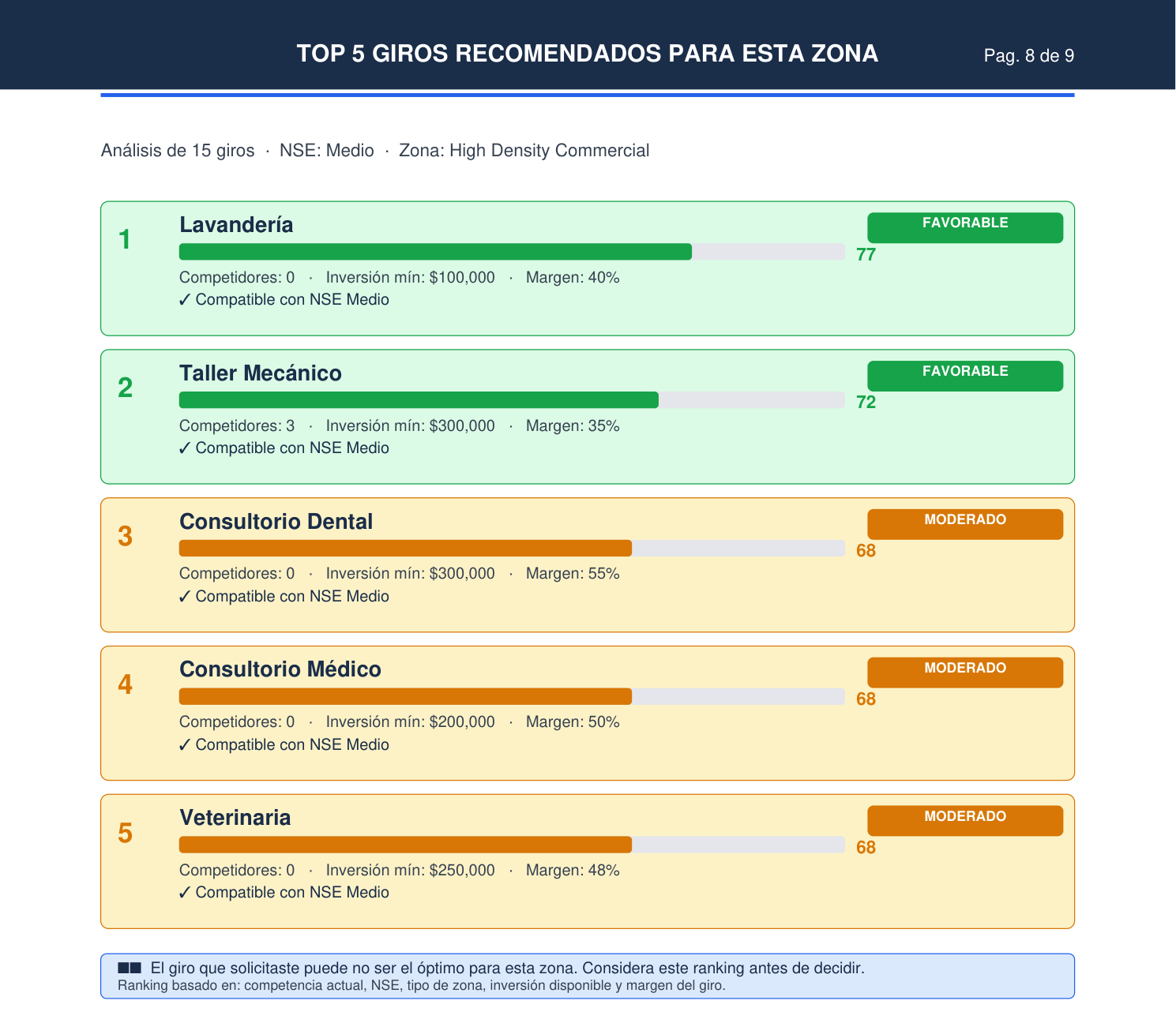 TOP 5 giros recomendados para la zona, con score, competidores e inversión mínima